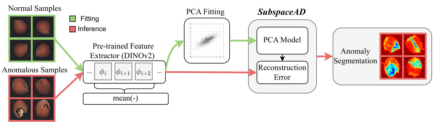 Two-stage pipeline combining DINOv3 anomaly detection with BLIP defect classification