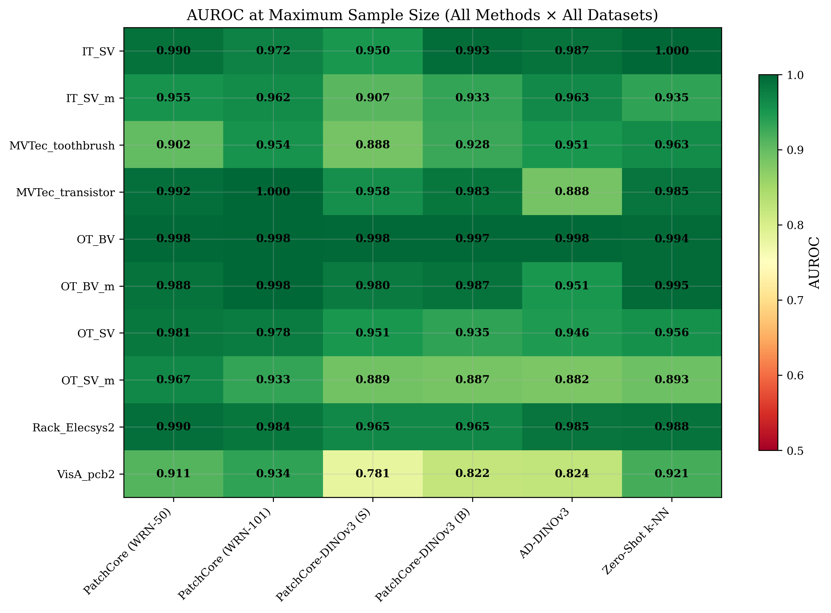 Few-Shot Detection Research — AUROC vs sample size